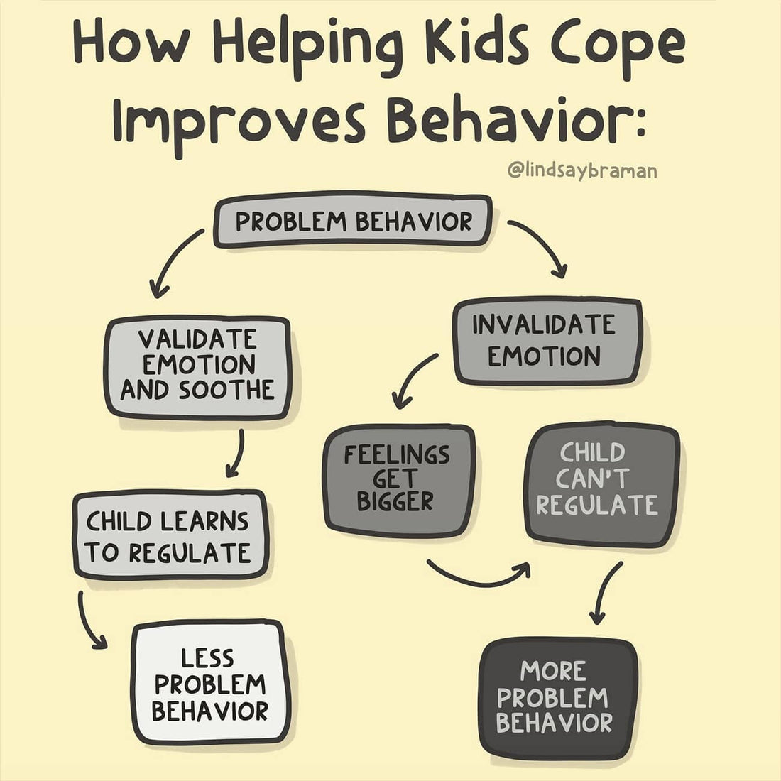 Helping Children cope improves behaviour