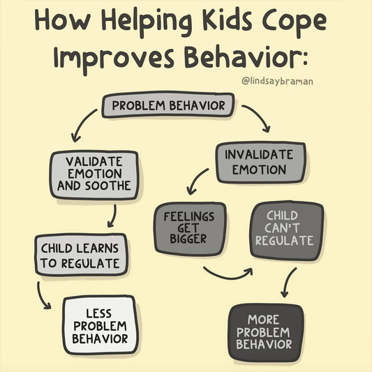 Helping Children cope improves behaviour